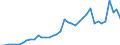 Flow: Exports / Measure: Values / Partner Country: World / Reporting Country: Japan