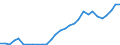 Flow: Exports / Measure: Values / Partner Country: World / Reporting Country: Latvia