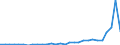 Flow: Exports / Measure: Values / Partner Country: World / Reporting Country: Lithuania