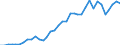 Flow: Exports / Measure: Values / Partner Country: World / Reporting Country: New Zealand