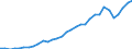 Flow: Exports / Measure: Values / Partner Country: World / Reporting Country: Poland