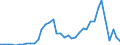 Handelsstrom: Exporte / Maßeinheit: Werte / Partnerland: World / Meldeland: Switzerland incl. Liechtenstein