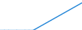 Flow: Exports / Measure: Values / Partner Country: Canada / Reporting Country: Turkey