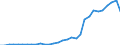 Flow: Exports / Measure: Values / Partner Country: World / Reporting Country: Belgium