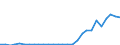 Flow: Exports / Measure: Values / Partner Country: World / Reporting Country: Estonia