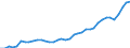 Flow: Exports / Measure: Values / Partner Country: World / Reporting Country: Germany