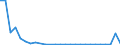 Flow: Exports / Measure: Values / Partner Country: World / Reporting Country: Iceland