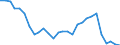 Flow: Exports / Measure: Values / Partner Country: World / Reporting Country: Israel