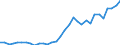 Handelsstrom: Exporte / Maßeinheit: Werte / Partnerland: World / Meldeland: Poland