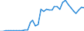 Handelsstrom: Exporte / Maßeinheit: Werte / Partnerland: World / Meldeland: Sweden