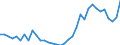 Flow: Exports / Measure: Values / Partner Country: World / Reporting Country: Turkey