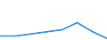 Flow: Exports / Measure: Values / Partner Country: China / Reporting Country: Portugal