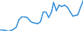 Flow: Exports / Measure: Values / Partner Country: World / Reporting Country: Australia