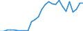 Flow: Exports / Measure: Values / Partner Country: World / Reporting Country: Austria