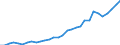 Flow: Exports / Measure: Values / Partner Country: World / Reporting Country: Belgium