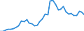 Flow: Exports / Measure: Values / Partner Country: World / Reporting Country: Denmark