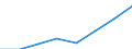 Flow: Exports / Measure: Values / Partner Country: World / Reporting Country: EU 28-Extra EU