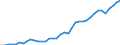 Flow: Exports / Measure: Values / Partner Country: World / Reporting Country: Germany