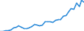 Flow: Exports / Measure: Values / Partner Country: World / Reporting Country: Japan