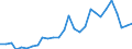 Flow: Exports / Measure: Values / Partner Country: World / Reporting Country: Korea, Rep. of