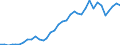 Flow: Exports / Measure: Values / Partner Country: World / Reporting Country: New Zealand