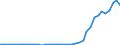 Flow: Exports / Measure: Values / Partner Country: World / Reporting Country: Portugal