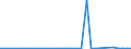 Flow: Exports / Measure: Values / Partner Country: World / Reporting Country: Chile