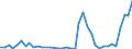 Flow: Exports / Measure: Values / Partner Country: World / Reporting Country: Denmark