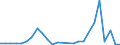 Flow: Exports / Measure: Values / Partner Country: World / Reporting Country: Estonia