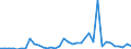 Flow: Exports / Measure: Values / Partner Country: World / Reporting Country: Finland