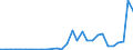 Flow: Exports / Measure: Values / Partner Country: World / Reporting Country: Lithuania