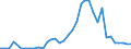 Flow: Exports / Measure: Values / Partner Country: World / Reporting Country: Sweden