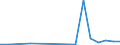 Flow: Exports / Measure: Values / Partner Country: Lebanon / Reporting Country: Poland