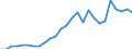 Flow: Exports / Measure: Values / Partner Country: World / Reporting Country: Austria