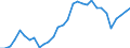 Flow: Exports / Measure: Values / Partner Country: World / Reporting Country: Belgium