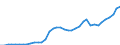 Flow: Exports / Measure: Values / Partner Country: World / Reporting Country: Canada