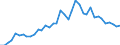 Handelsstrom: Exporte / Maßeinheit: Werte / Partnerland: World / Meldeland: Denmark