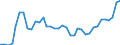 Flow: Exports / Measure: Values / Partner Country: World / Reporting Country: France incl. Monaco & overseas