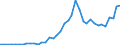 Handelsstrom: Exporte / Maßeinheit: Werte / Partnerland: World / Meldeland: Greece