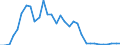 Flow: Exports / Measure: Values / Partner Country: World / Reporting Country: Hungary