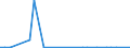 Flow: Exports / Measure: Values / Partner Country: World / Reporting Country: Iceland