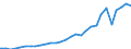 Flow: Exports / Measure: Values / Partner Country: World / Reporting Country: Latvia