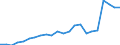 Flow: Exports / Measure: Values / Partner Country: World / Reporting Country: Luxembourg