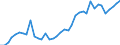 Handelsstrom: Exporte / Maßeinheit: Werte / Partnerland: World / Meldeland: Netherlands