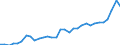 Flow: Exports / Measure: Values / Partner Country: World / Reporting Country: Poland