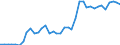 Flow: Exports / Measure: Values / Partner Country: World / Reporting Country: Portugal