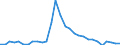 Flow: Exports / Measure: Values / Partner Country: World / Reporting Country: Slovenia