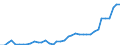 Flow: Exports / Measure: Values / Partner Country: World / Reporting Country: Spain