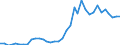 Flow: Exports / Measure: Values / Partner Country: World / Reporting Country: Sweden