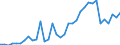 Flow: Exports / Measure: Values / Partner Country: World / Reporting Country: Turkey